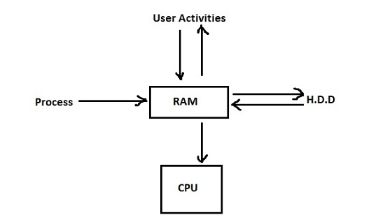 Measure memory usage