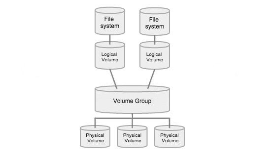 LVM
