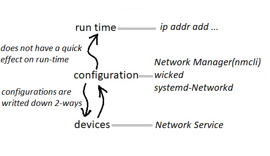 Network Configuration in Linux