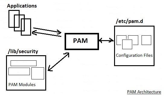 PAM Architecure