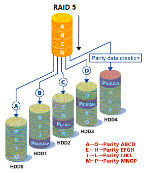 RAID5