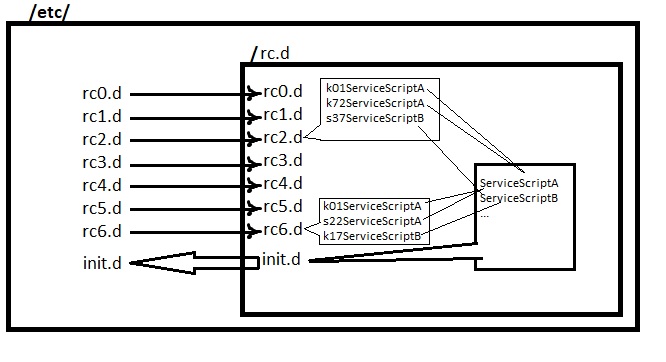 SysV Scripts