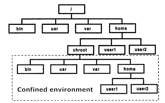 chroot jail