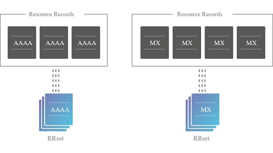 Resource Records sets
