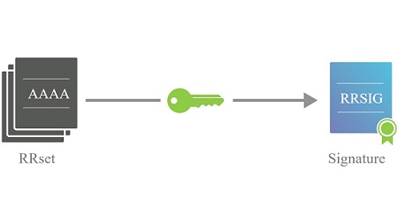 Zone Signing Keys