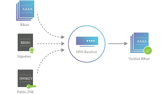 dnssec - zsk