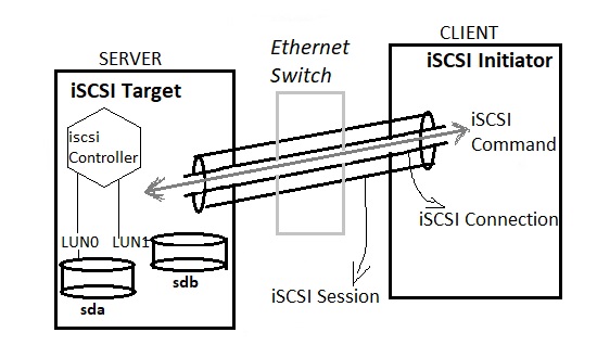 iscsi
