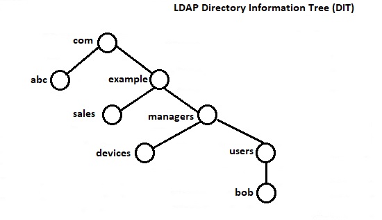 LDAP Directory tree structure