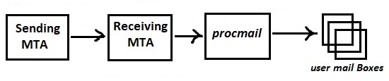 mail delivery procmail concept