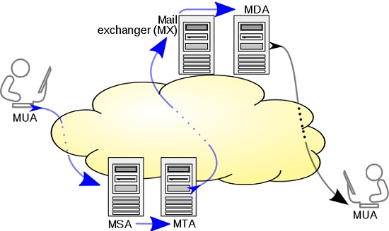 How e-mail Works?