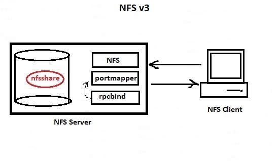 NFS v3