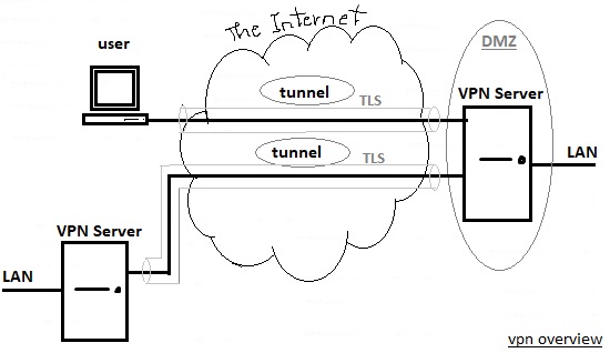 openvpn overview