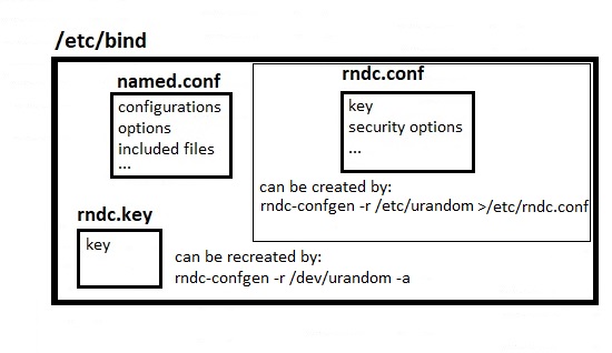 rndc