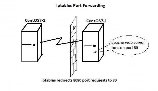 route portforward