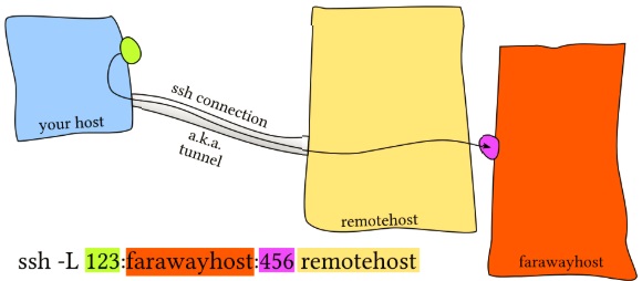 ssh portfwl2